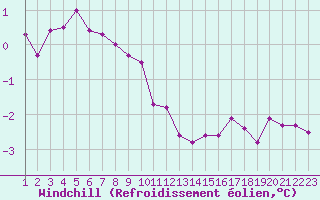 Courbe du refroidissement olien pour Cap Gris-Nez (62)