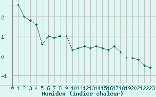 Courbe de l'humidex pour Bagnres-de-Luchon (31)