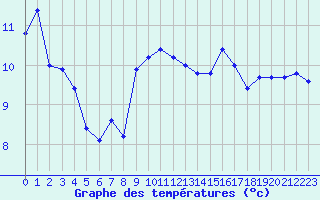 Courbe de tempratures pour Dieppe (76)