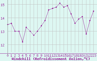 Courbe du refroidissement olien pour Pomrols (34)