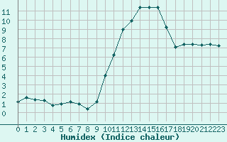 Courbe de l'humidex pour Lyon - Bron (69)