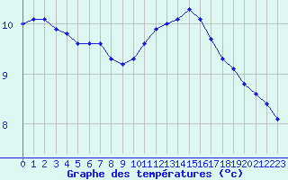 Courbe de tempratures pour Gurande (44)