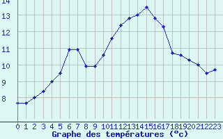 Courbe de tempratures pour Niort (79)