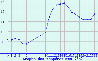 Courbe de tempratures pour Roujan (34)