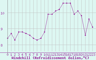 Courbe du refroidissement olien pour Vernouillet (78)