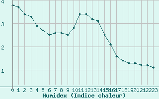 Courbe de l'humidex pour Crest (26)