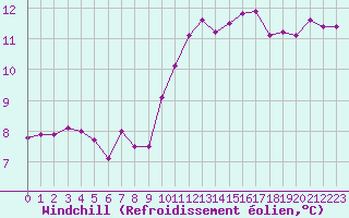 Courbe du refroidissement olien pour Lanvoc (29)