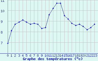 Courbe de tempratures pour Millau (12)