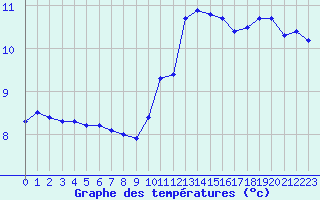 Courbe de tempratures pour Leign-les-Bois (86)