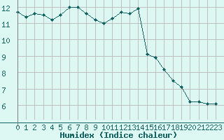 Courbe de l'humidex pour Bures-sur-Yvette (91)