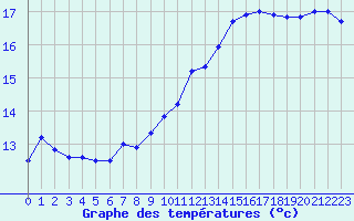 Courbe de tempratures pour Lille (59)