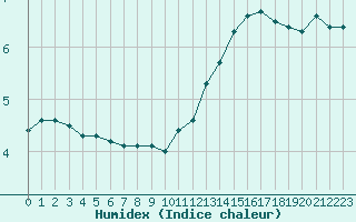 Courbe de l'humidex pour La Baeza (Esp)