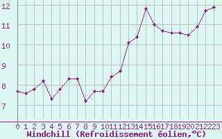 Courbe du refroidissement olien pour Ouessant (29)