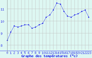 Courbe de tempratures pour Muirancourt (60)