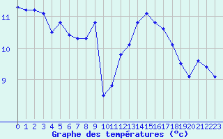 Courbe de tempratures pour Aigrefeuille d