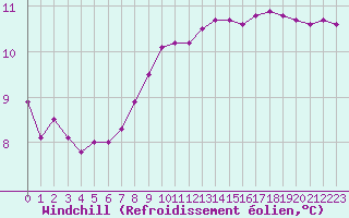 Courbe du refroidissement olien pour Ile de Groix (56)