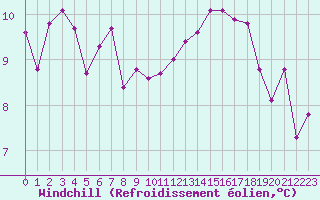 Courbe du refroidissement olien pour Crest (26)