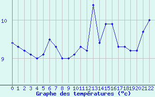 Courbe de tempratures pour Treize-Vents (85)