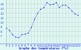 Courbe de tempratures pour Saint-Martial-de-Vitaterne (17)