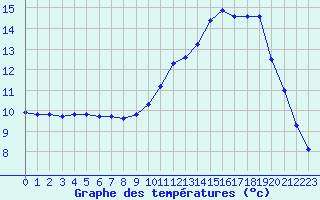 Courbe de tempratures pour Hd-Bazouges (35)