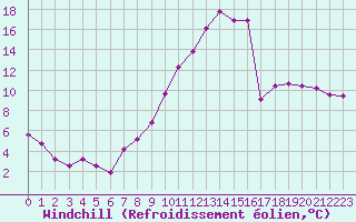 Courbe du refroidissement olien pour Charleville-Mzires (08)