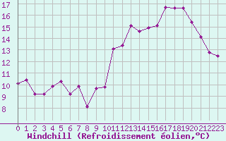 Courbe du refroidissement olien pour Biscarrosse (40)