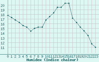 Courbe de l'humidex pour Bourg-en-Bresse (01)