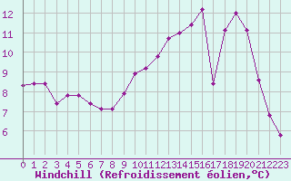 Courbe du refroidissement olien pour Vichy (03)