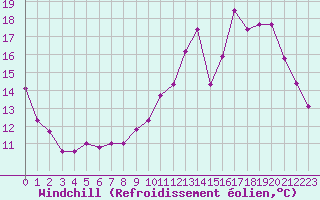 Courbe du refroidissement olien pour Auxerre (89)