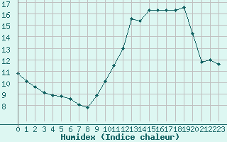 Courbe de l'humidex pour Ile de Groix (56)