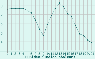 Courbe de l'humidex pour Hestrud (59)