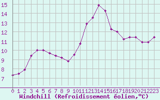 Courbe du refroidissement olien pour Valleroy (54)