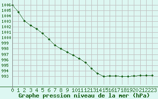 Courbe de la pression atmosphrique pour Recht (Be)