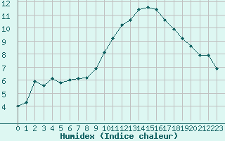 Courbe de l'humidex pour Six-Fours (83)