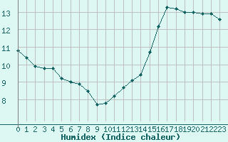 Courbe de l'humidex pour Romorantin (41)