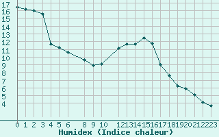 Courbe de l'humidex pour Hohrod (68)