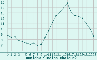 Courbe de l'humidex pour Ile de Groix (56)