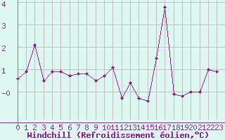 Courbe du refroidissement olien pour Rmering-ls-Puttelange (57)
