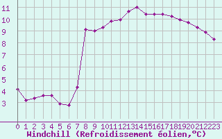 Courbe du refroidissement olien pour Selonnet (04)