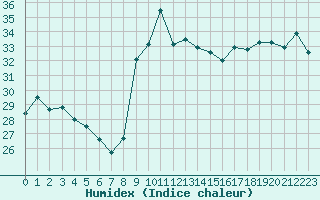 Courbe de l'humidex pour Cap Pertusato (2A)