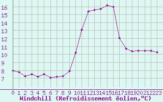 Courbe du refroidissement olien pour Porquerolles (83)