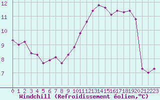 Courbe du refroidissement olien pour La Chapelle-Montreuil (86)