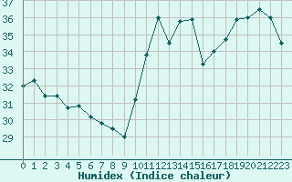 Courbe de l'humidex pour Cabestany (66)