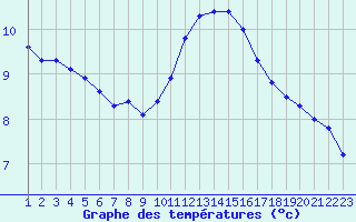 Courbe de tempratures pour Rethel (08)