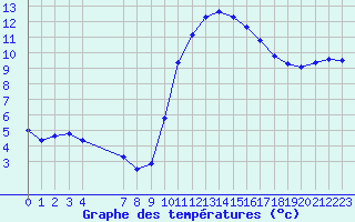 Courbe de tempratures pour Ploeren (56)