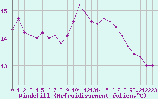 Courbe du refroidissement olien pour Orschwiller (67)
