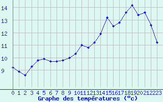 Courbe de tempratures pour Lamballe (22)