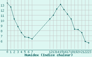 Courbe de l'humidex pour Verngues - Hameau de Cazan (13)
