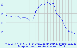 Courbe de tempratures pour Ruffiac (47)