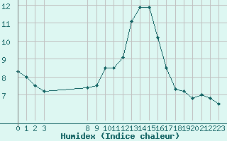 Courbe de l'humidex pour Croisette (62)